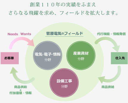 創業１００年の実績をふまえさらなる飛躍を求め、フィールドを拡大します。